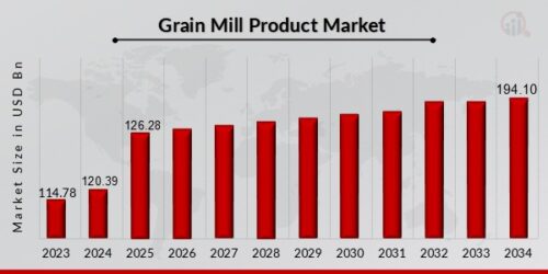 Grain Mill Product Market Overview Grain Mill Product Market Overview