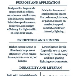 Difference between commercial & residential lighting
