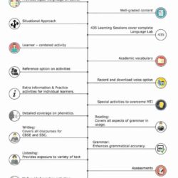 english-language-lab-features-lsrw-phonetics-grammar