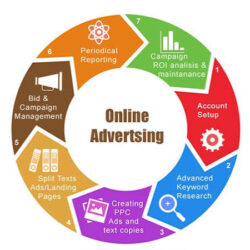 Internet Advertising Agency